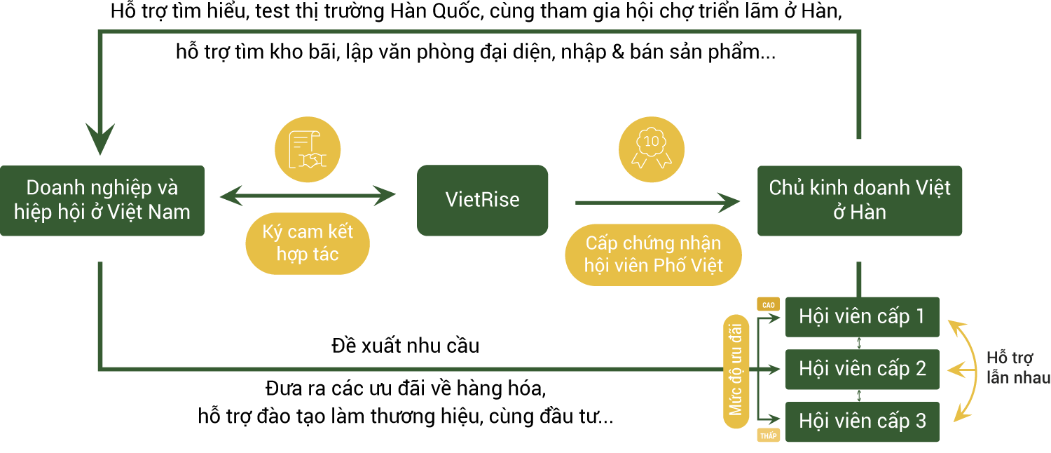 Phố Việt Mô hình